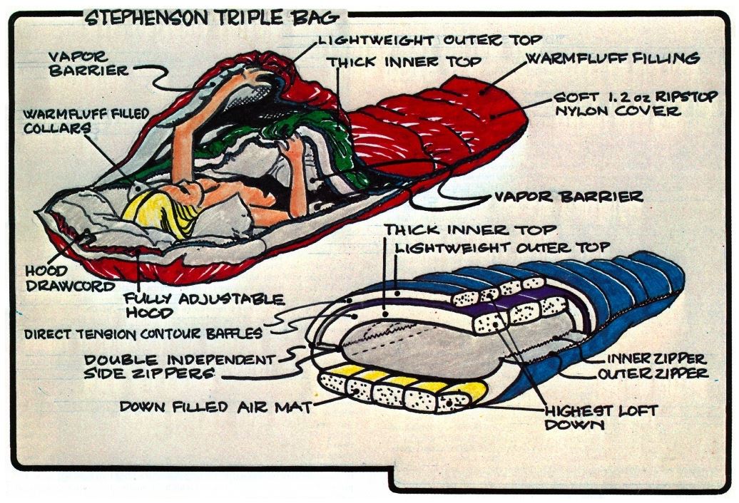 diagram of sleeping bag
